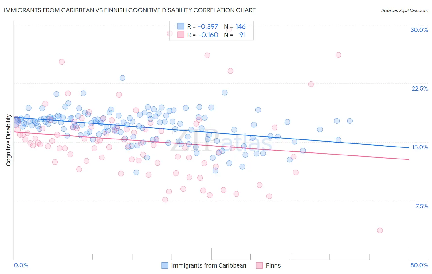 Immigrants from Caribbean vs Finnish Cognitive Disability