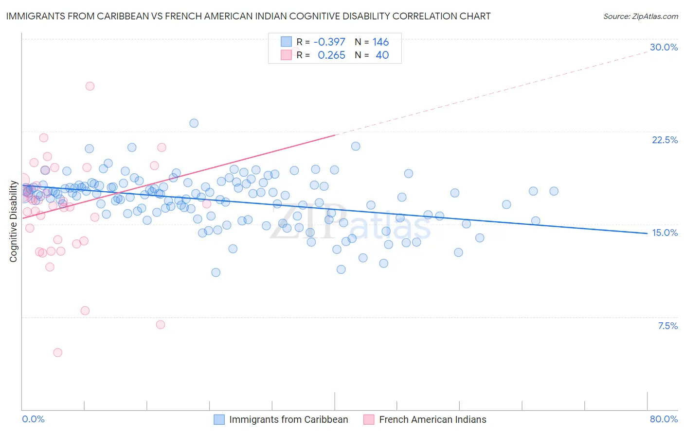 Immigrants from Caribbean vs French American Indian Cognitive Disability