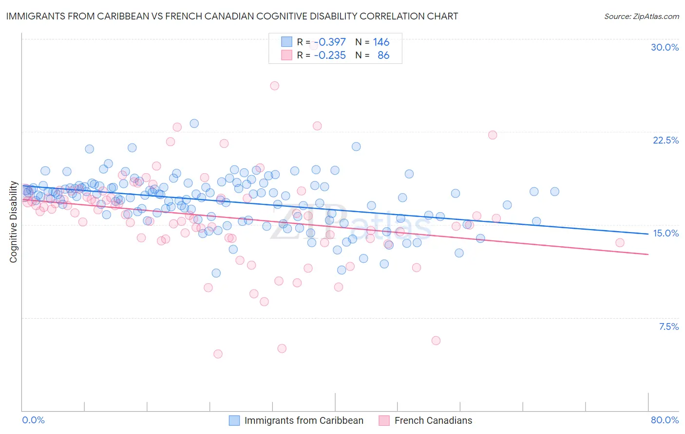 Immigrants from Caribbean vs French Canadian Cognitive Disability