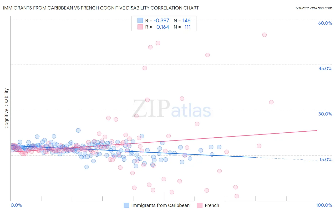 Immigrants from Caribbean vs French Cognitive Disability