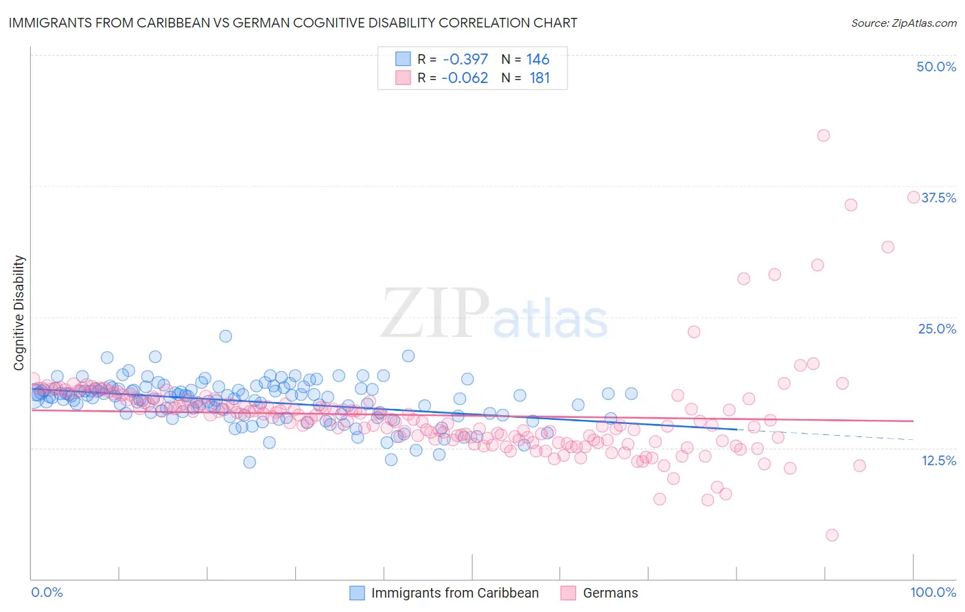 Immigrants from Caribbean vs German Cognitive Disability