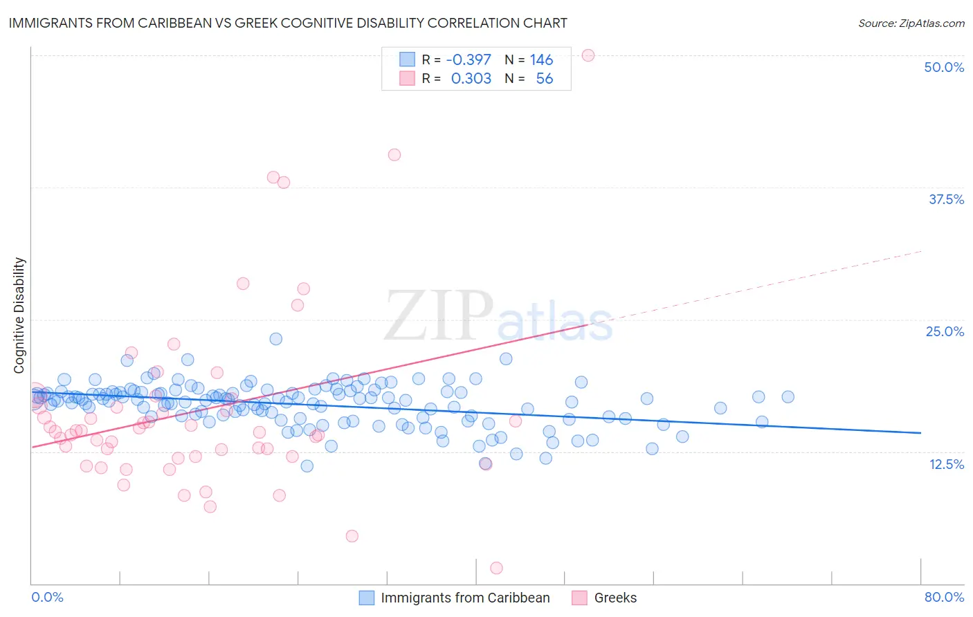 Immigrants from Caribbean vs Greek Cognitive Disability