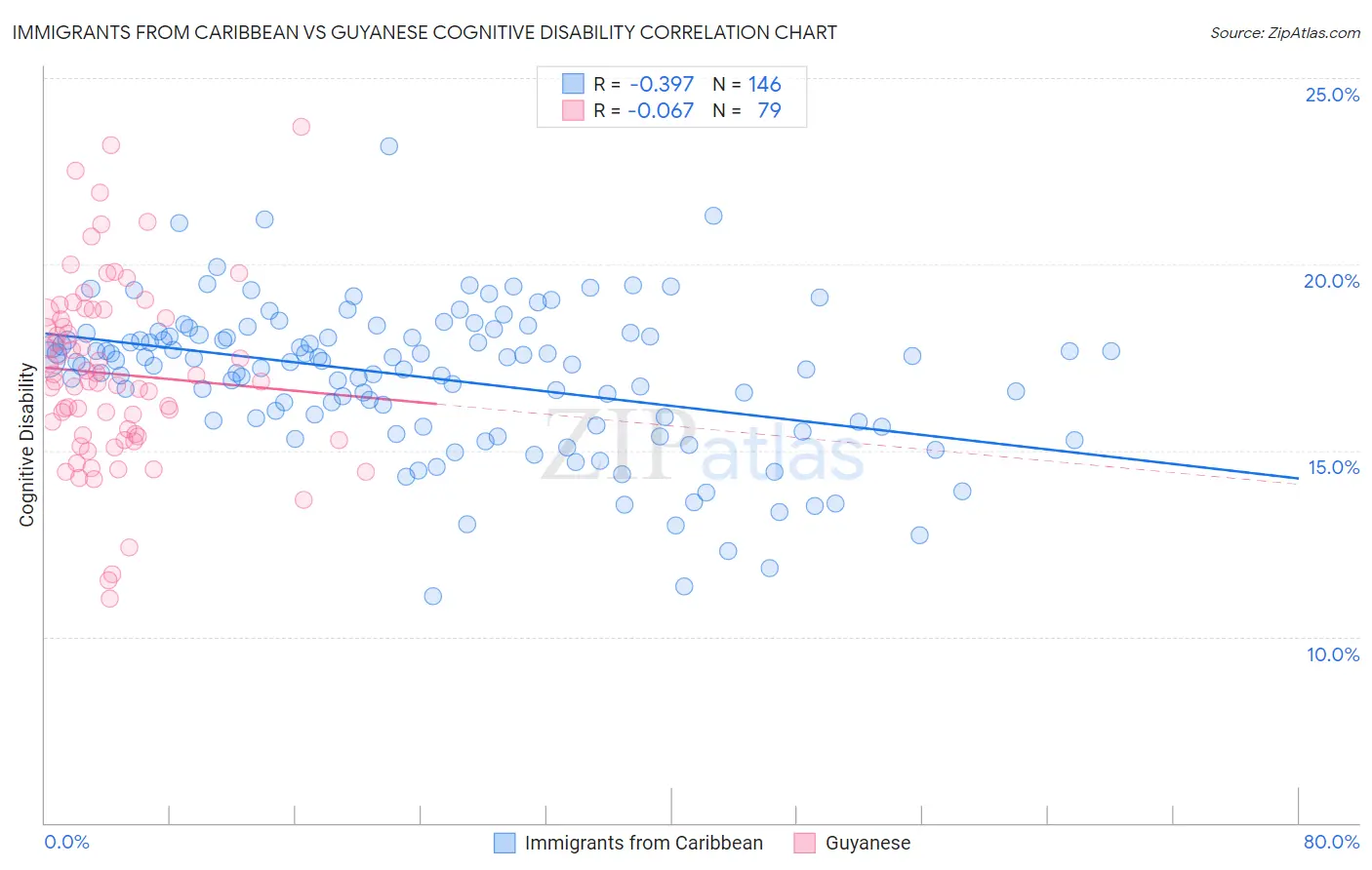 Immigrants from Caribbean vs Guyanese Cognitive Disability