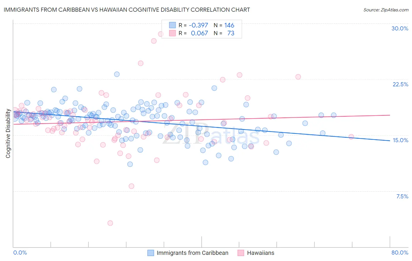 Immigrants from Caribbean vs Hawaiian Cognitive Disability