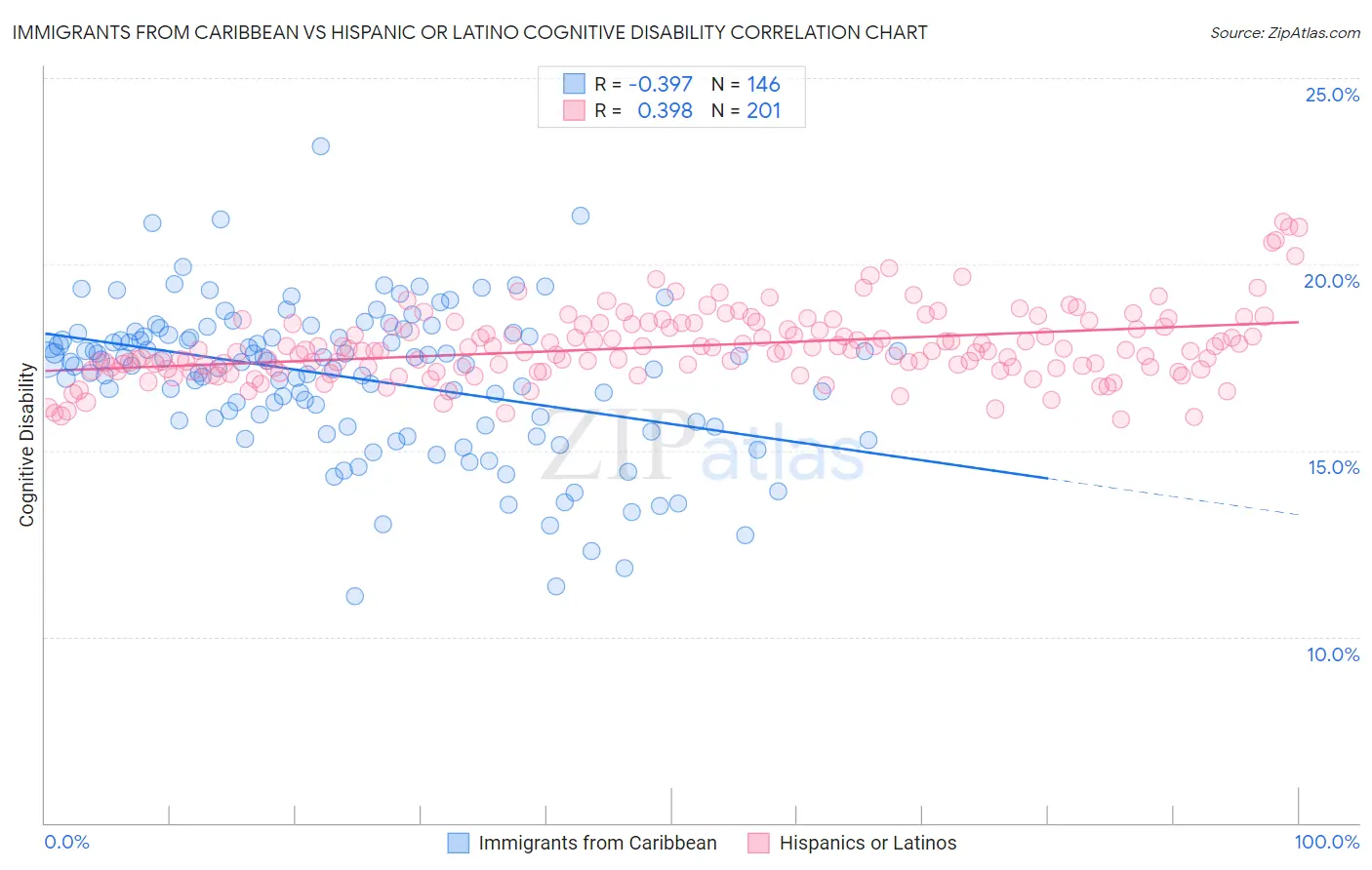 Immigrants from Caribbean vs Hispanic or Latino Cognitive Disability