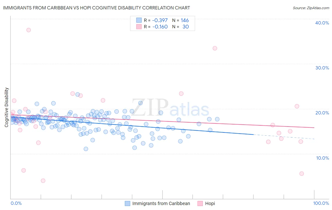 Immigrants from Caribbean vs Hopi Cognitive Disability