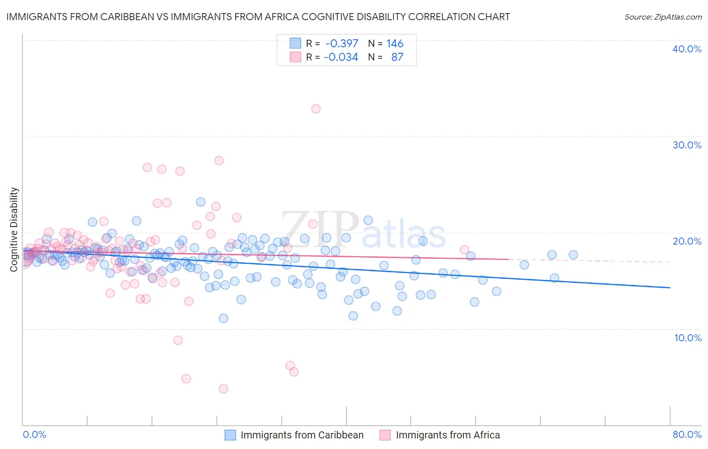 Immigrants from Caribbean vs Immigrants from Africa Cognitive Disability