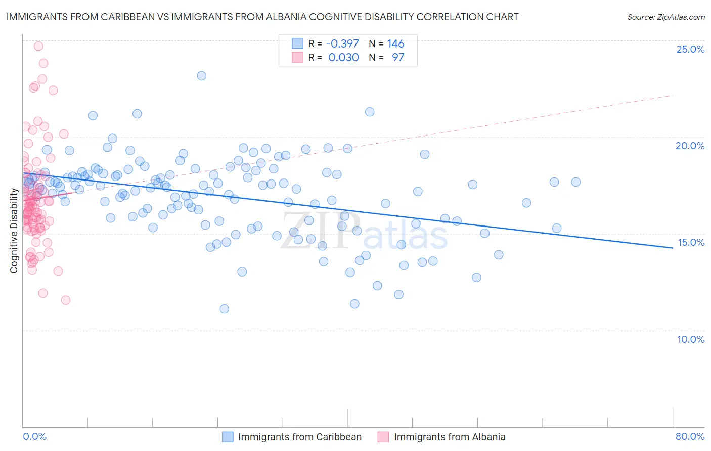 Immigrants from Caribbean vs Immigrants from Albania Cognitive Disability