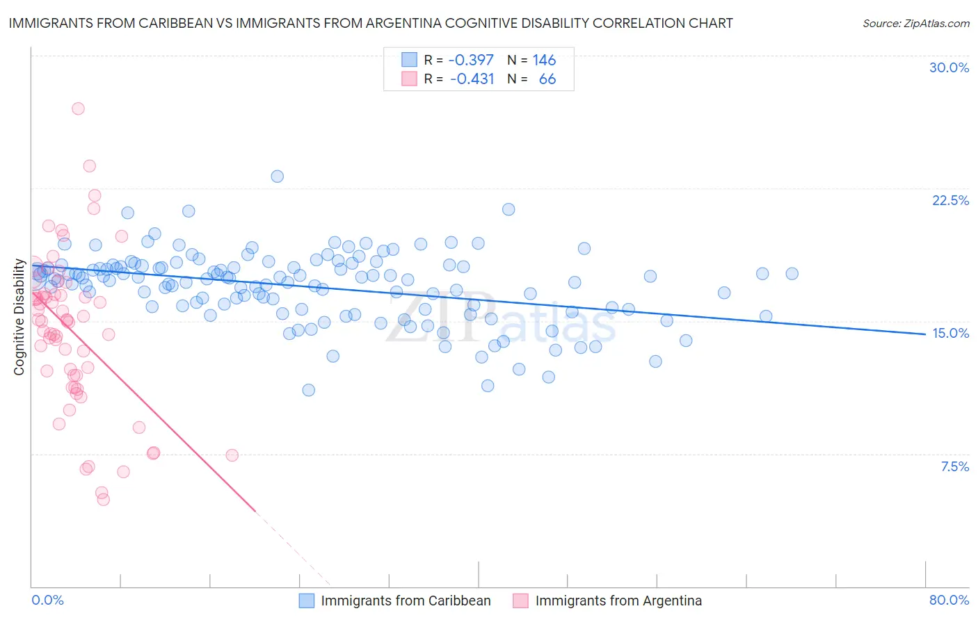 Immigrants from Caribbean vs Immigrants from Argentina Cognitive Disability