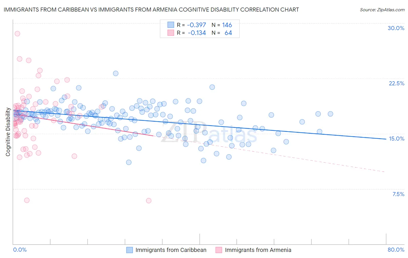 Immigrants from Caribbean vs Immigrants from Armenia Cognitive Disability
