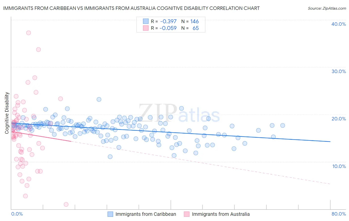 Immigrants from Caribbean vs Immigrants from Australia Cognitive Disability