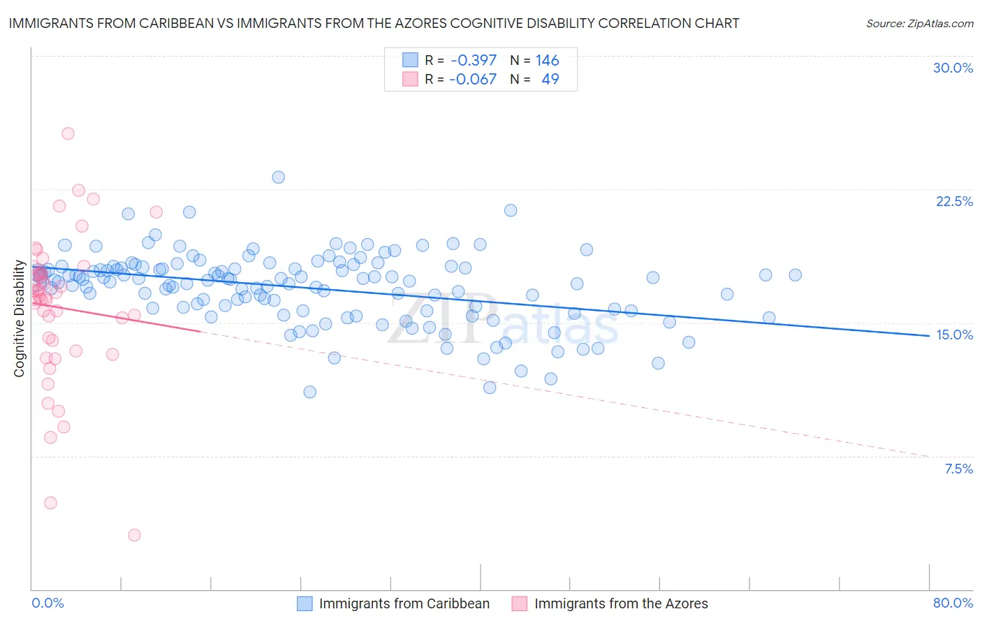 Immigrants from Caribbean vs Immigrants from the Azores Cognitive Disability