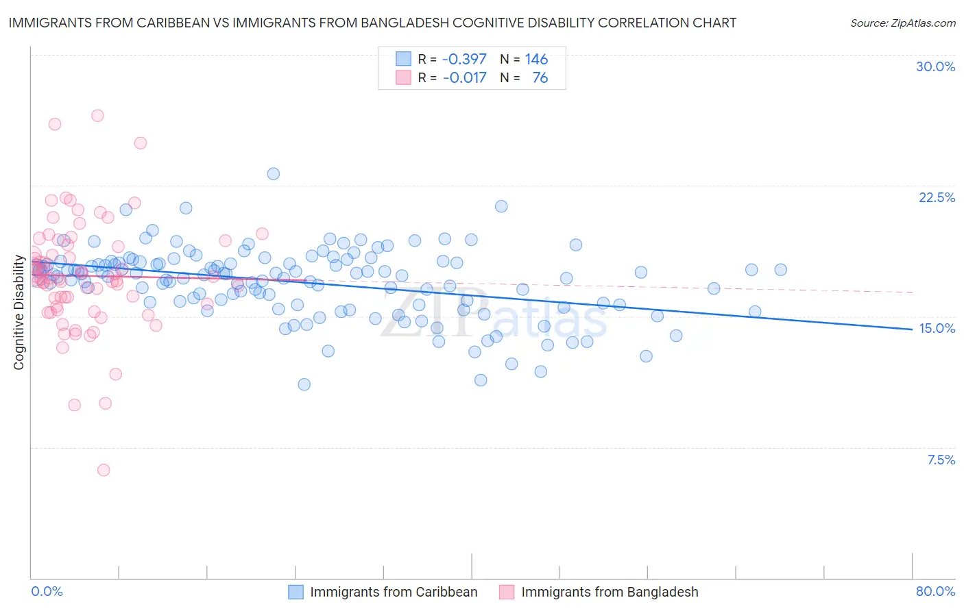 Immigrants from Caribbean vs Immigrants from Bangladesh Cognitive Disability