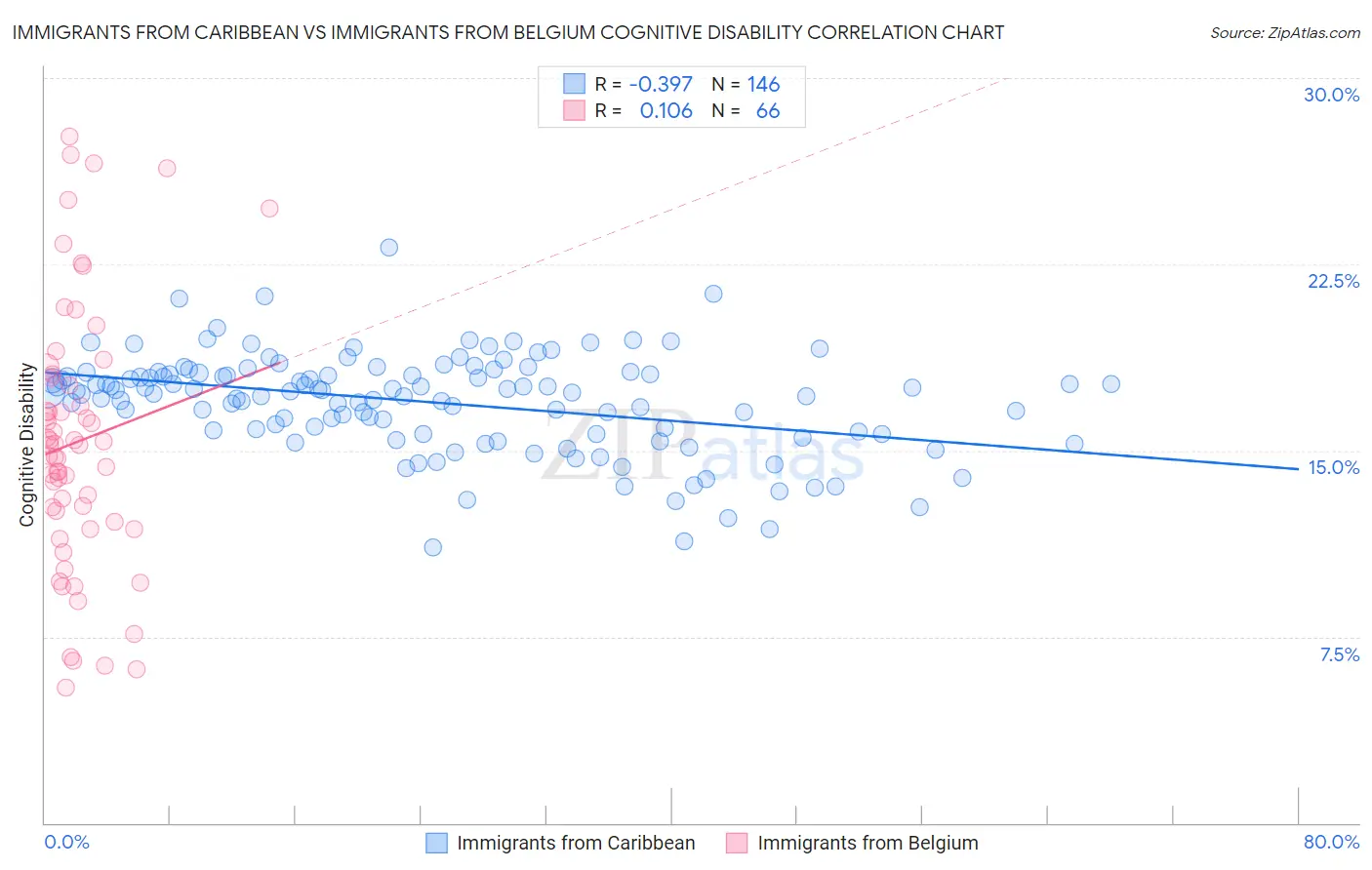Immigrants from Caribbean vs Immigrants from Belgium Cognitive Disability
