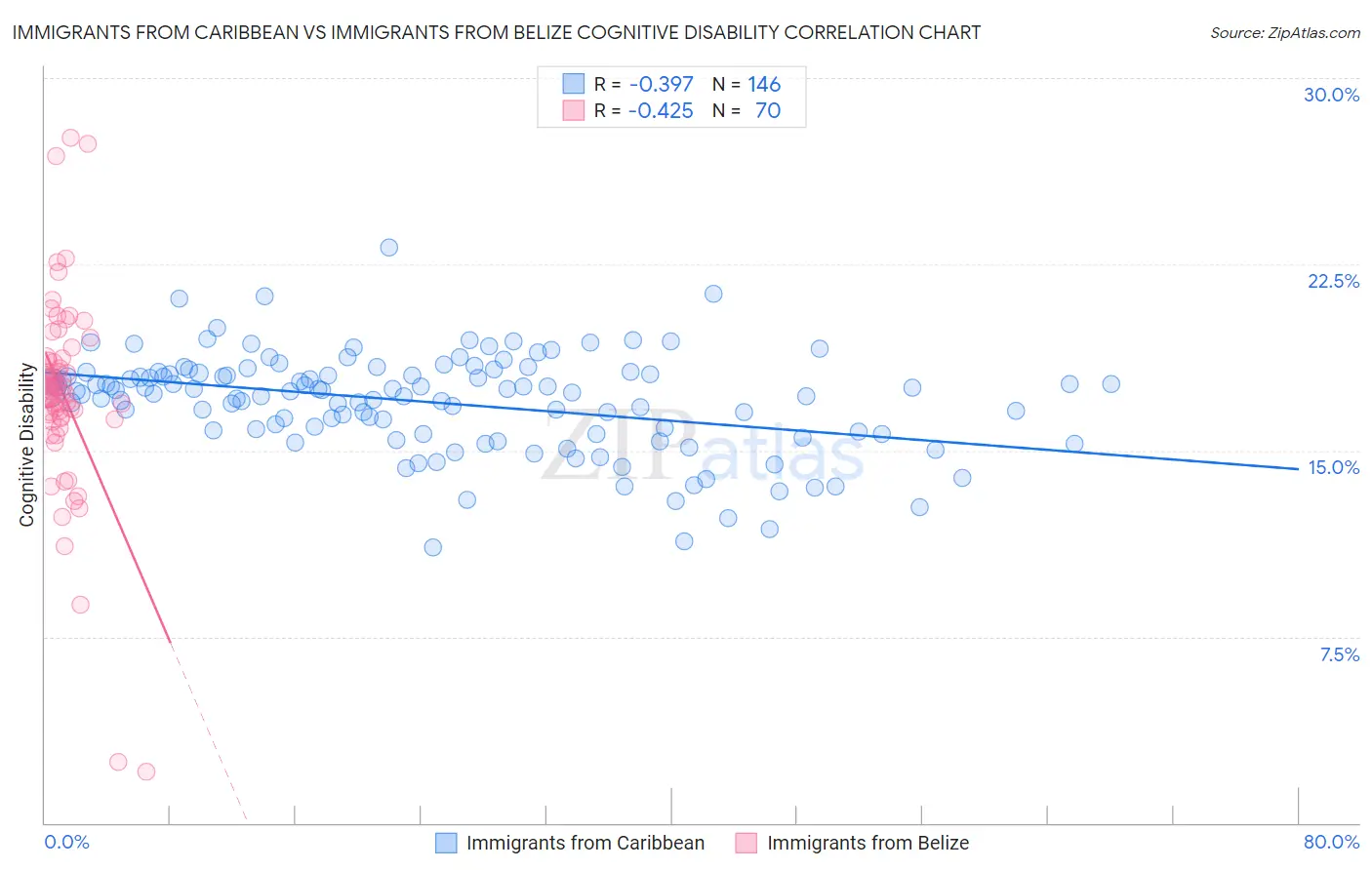 Immigrants from Caribbean vs Immigrants from Belize Cognitive Disability