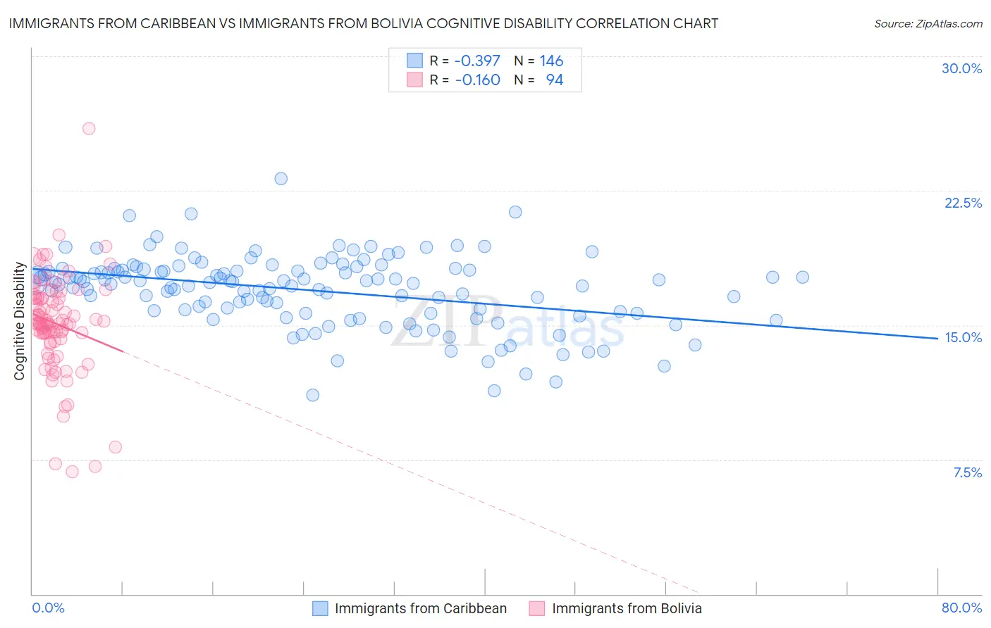 Immigrants from Caribbean vs Immigrants from Bolivia Cognitive Disability