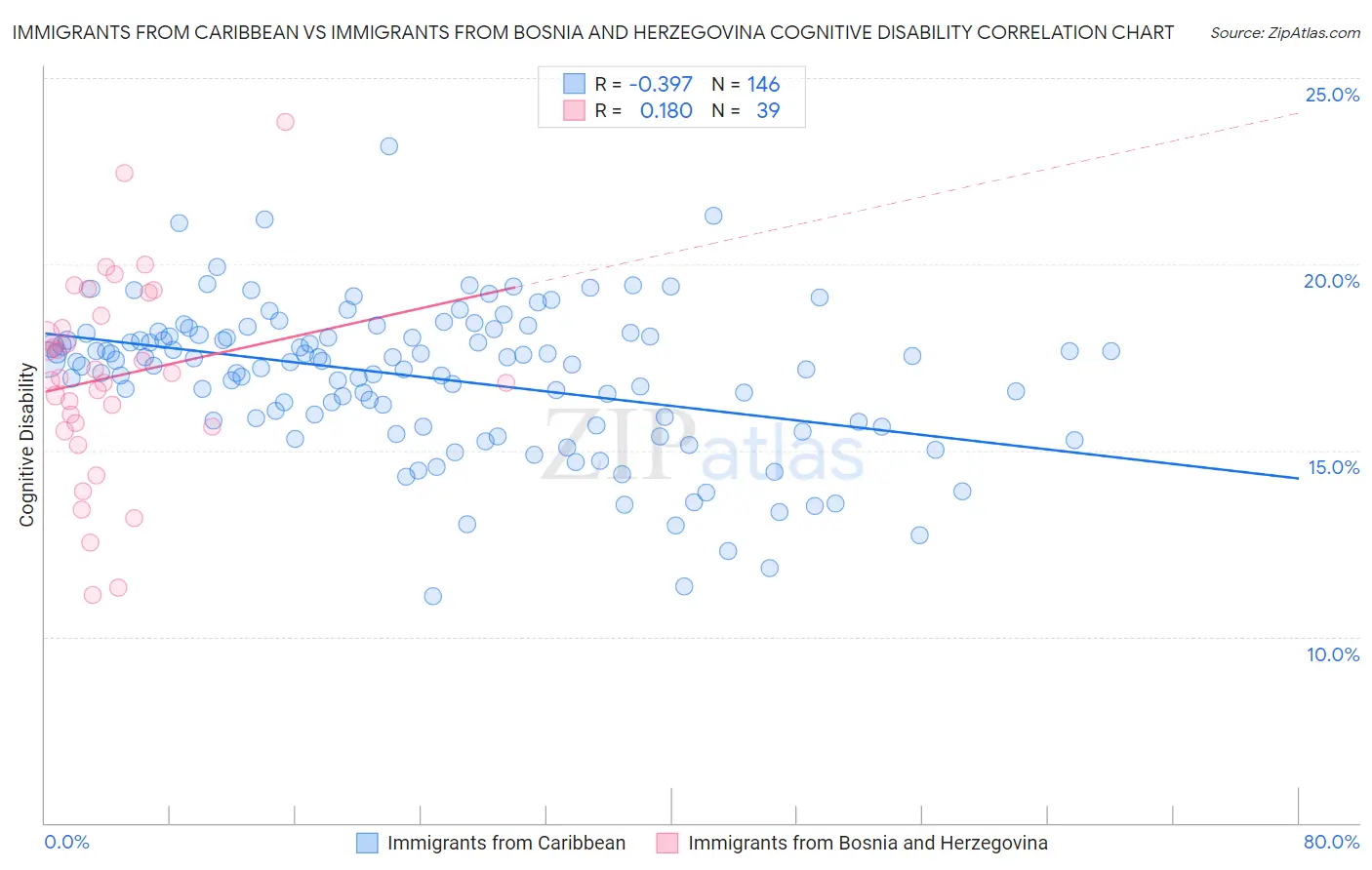 Immigrants from Caribbean vs Immigrants from Bosnia and Herzegovina Cognitive Disability