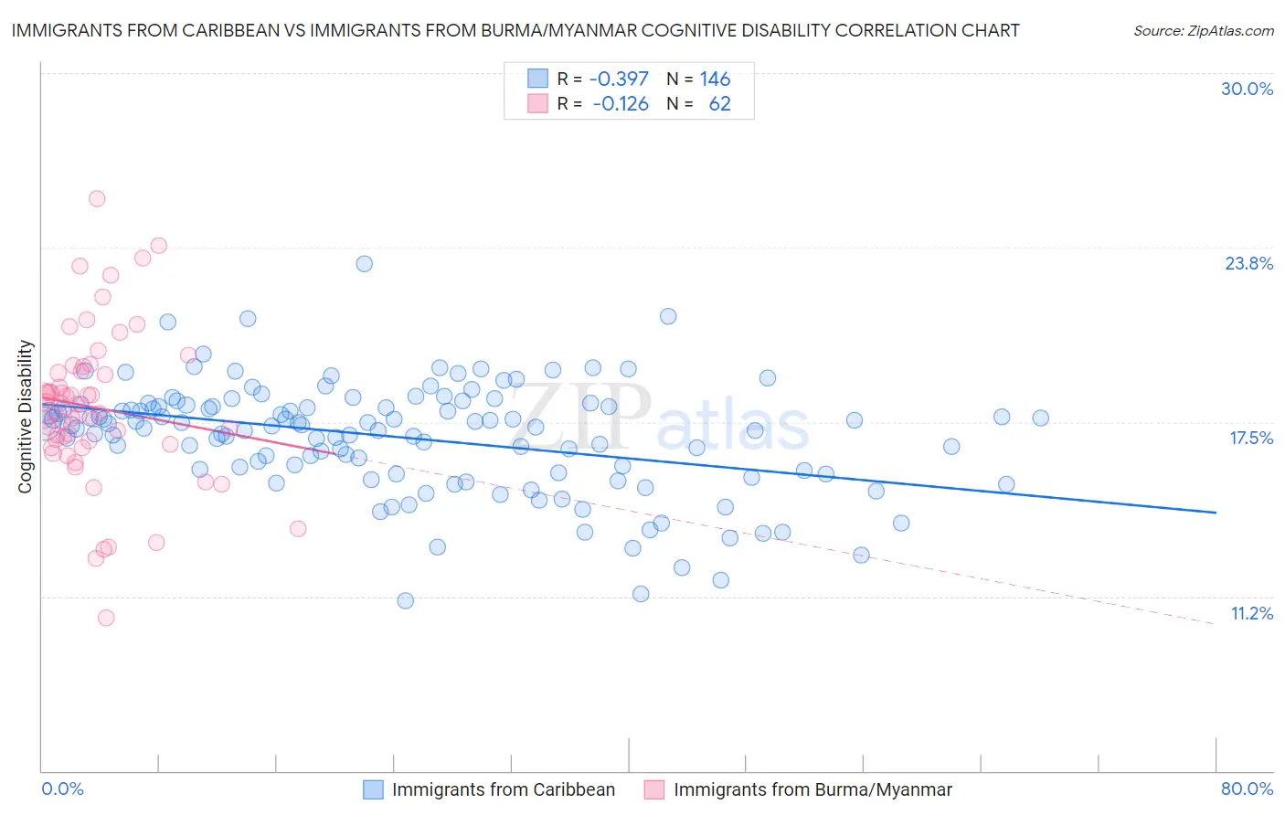 Immigrants from Caribbean vs Immigrants from Burma/Myanmar Cognitive Disability