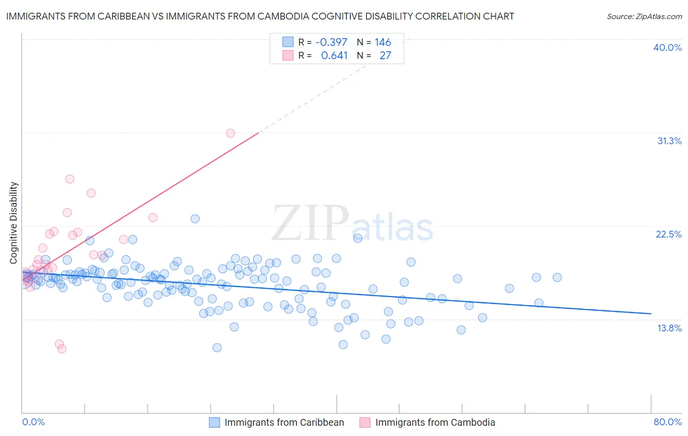 Immigrants from Caribbean vs Immigrants from Cambodia Cognitive Disability