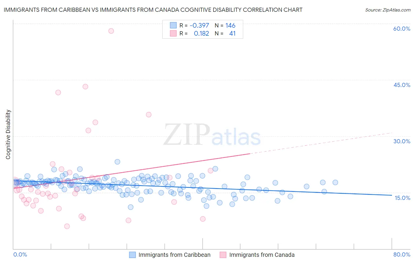 Immigrants from Caribbean vs Immigrants from Canada Cognitive Disability