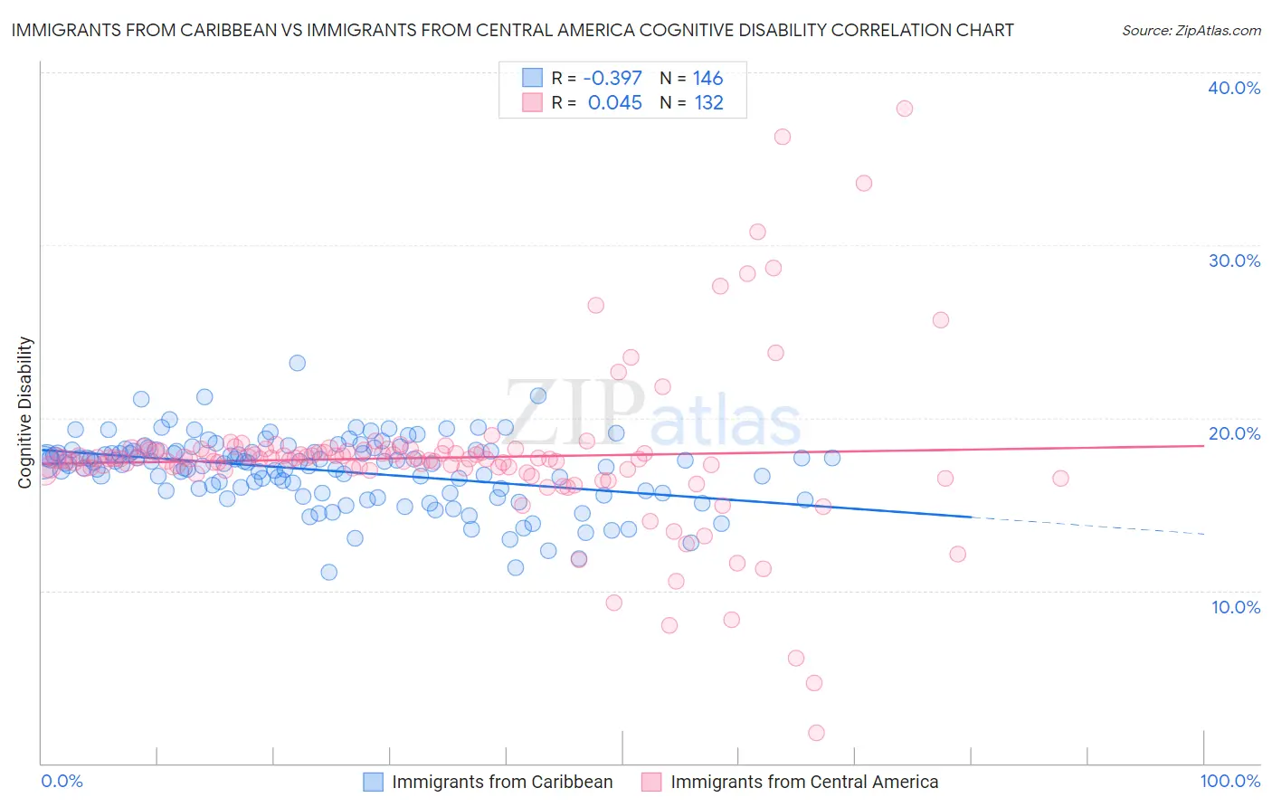 Immigrants from Caribbean vs Immigrants from Central America Cognitive Disability