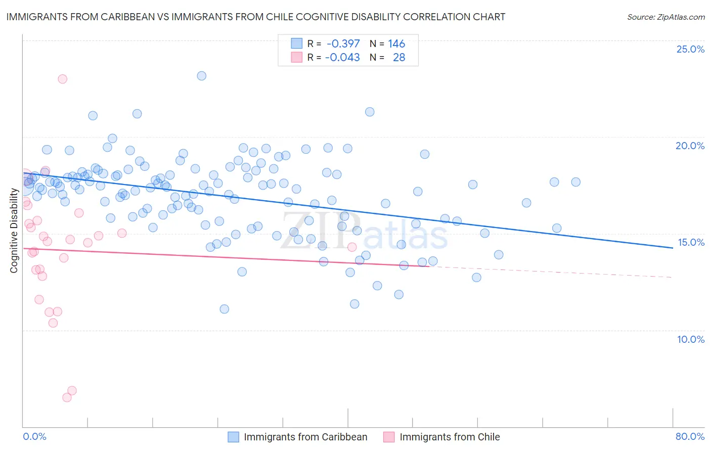 Immigrants from Caribbean vs Immigrants from Chile Cognitive Disability