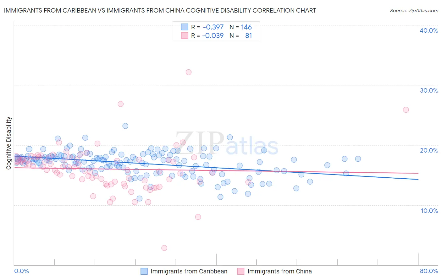 Immigrants from Caribbean vs Immigrants from China Cognitive Disability