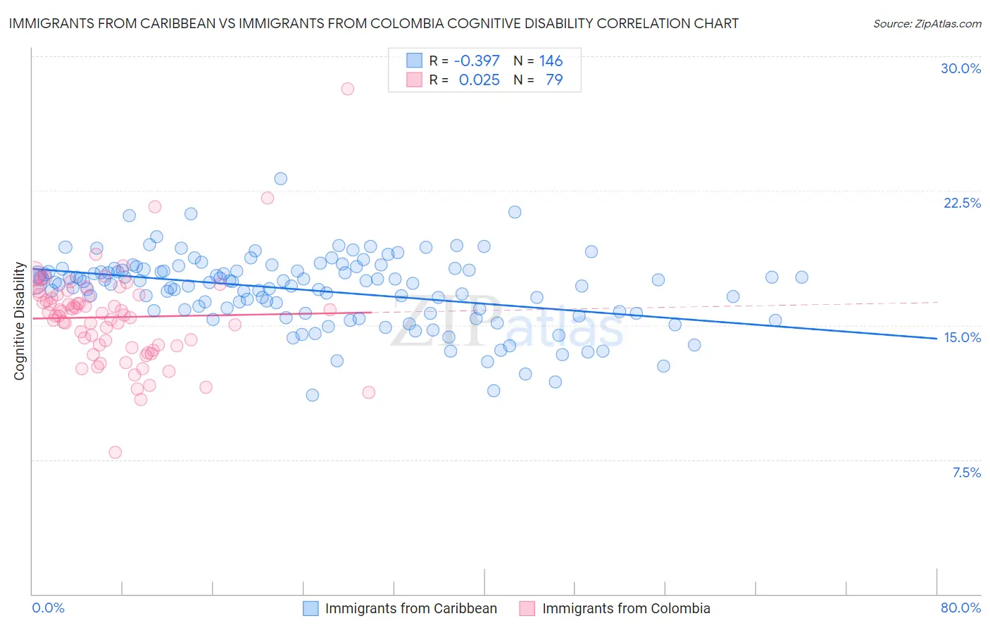 Immigrants from Caribbean vs Immigrants from Colombia Cognitive Disability