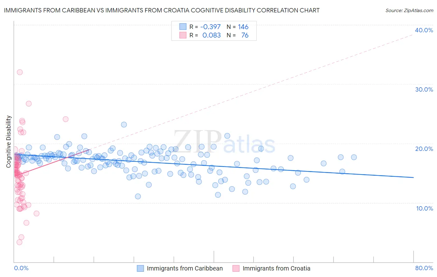 Immigrants from Caribbean vs Immigrants from Croatia Cognitive Disability