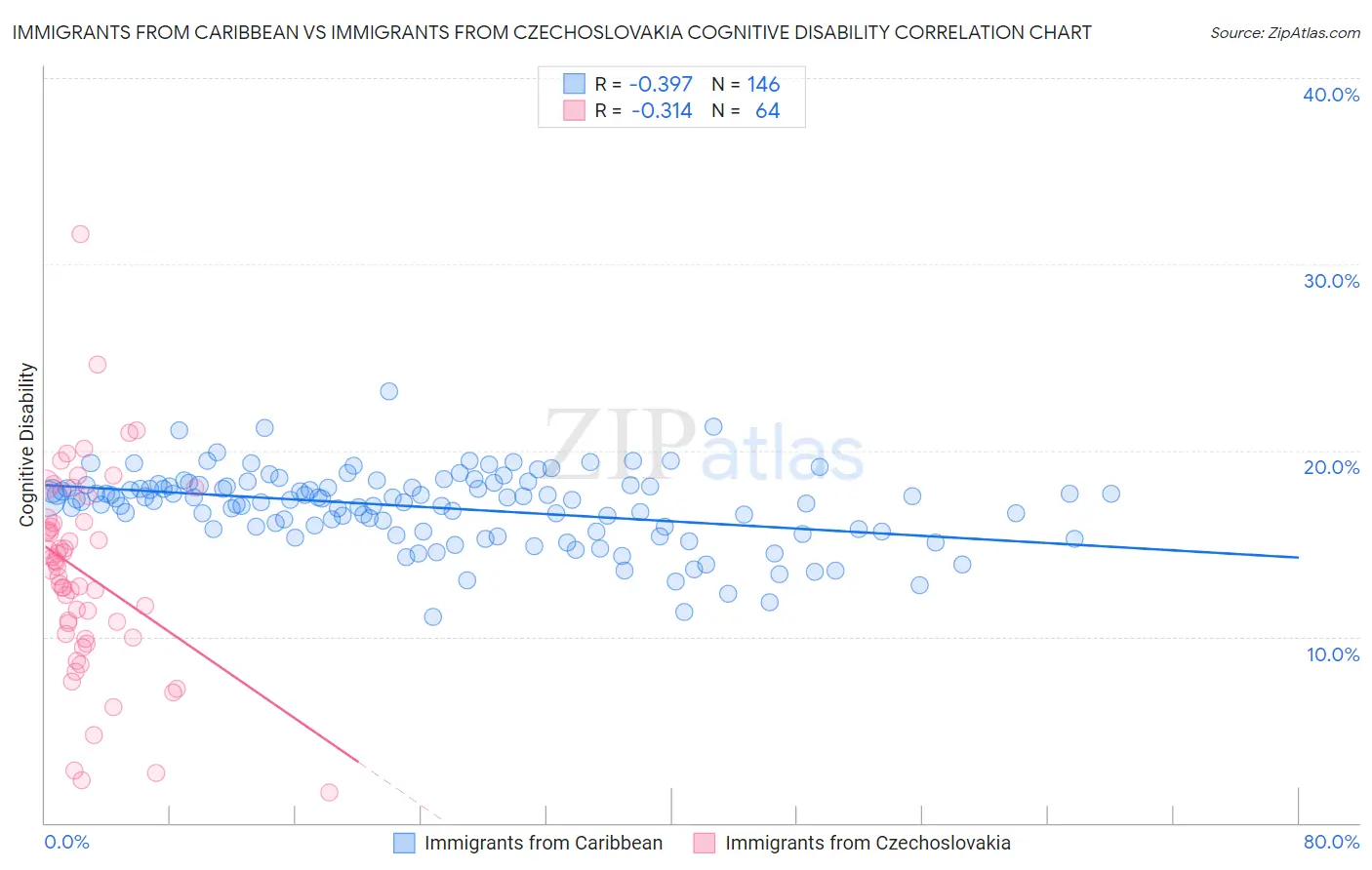 Immigrants from Caribbean vs Immigrants from Czechoslovakia Cognitive Disability