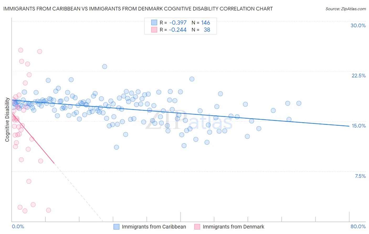 Immigrants from Caribbean vs Immigrants from Denmark Cognitive Disability