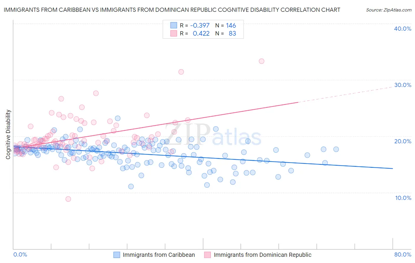 Immigrants from Caribbean vs Immigrants from Dominican Republic Cognitive Disability