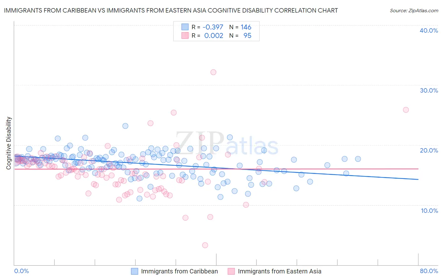 Immigrants from Caribbean vs Immigrants from Eastern Asia Cognitive Disability