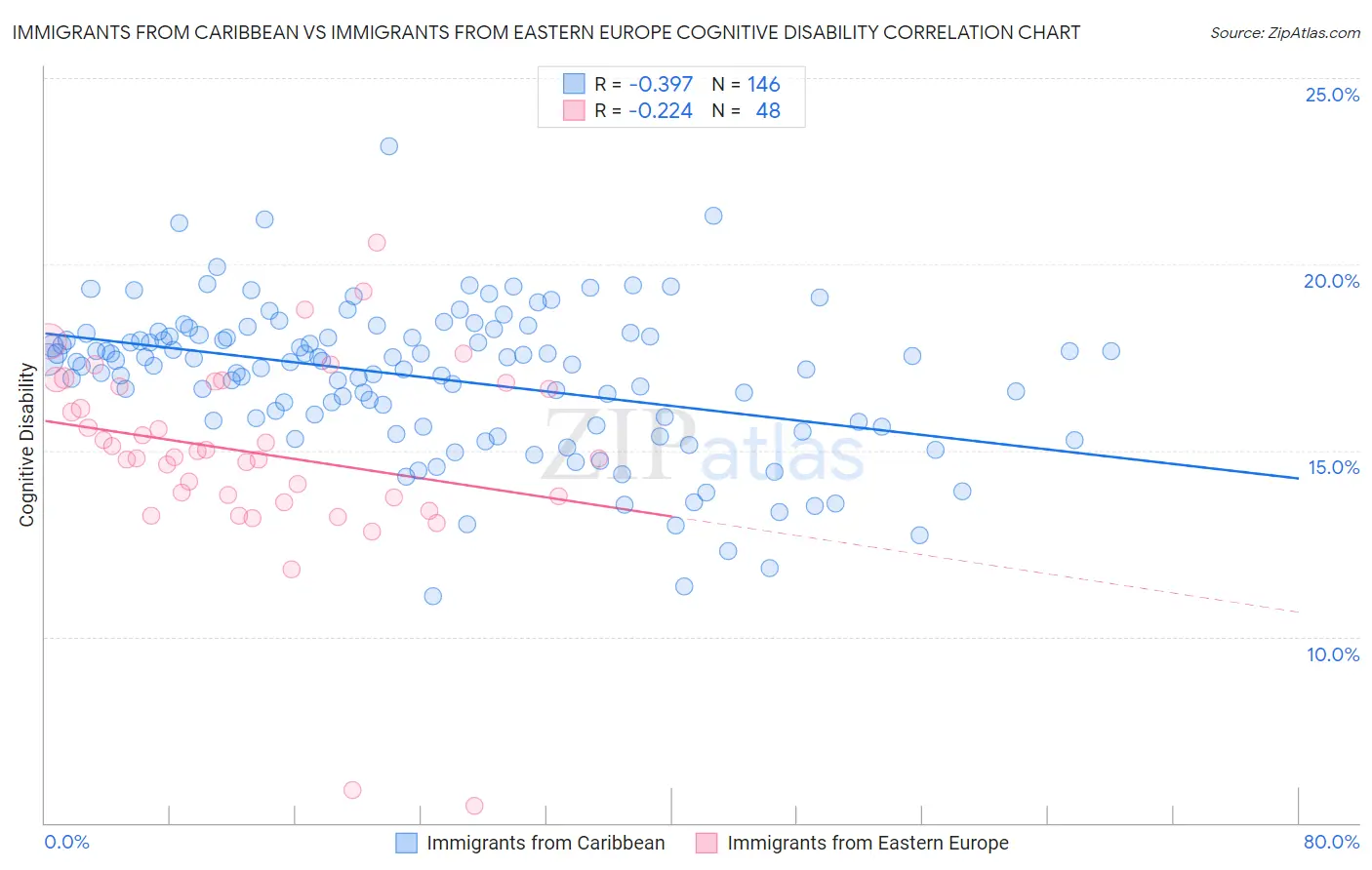 Immigrants from Caribbean vs Immigrants from Eastern Europe Cognitive Disability