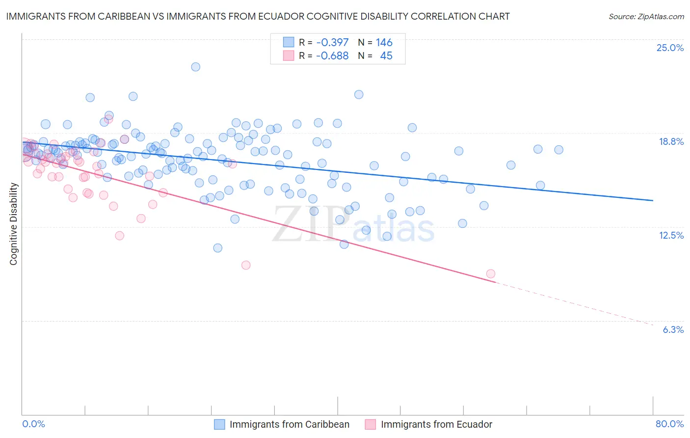 Immigrants from Caribbean vs Immigrants from Ecuador Cognitive Disability