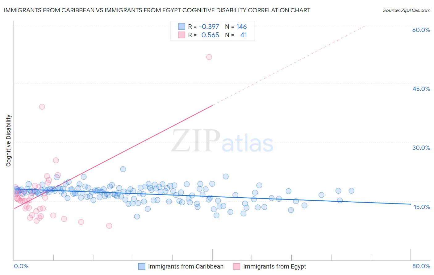 Immigrants from Caribbean vs Immigrants from Egypt Cognitive Disability