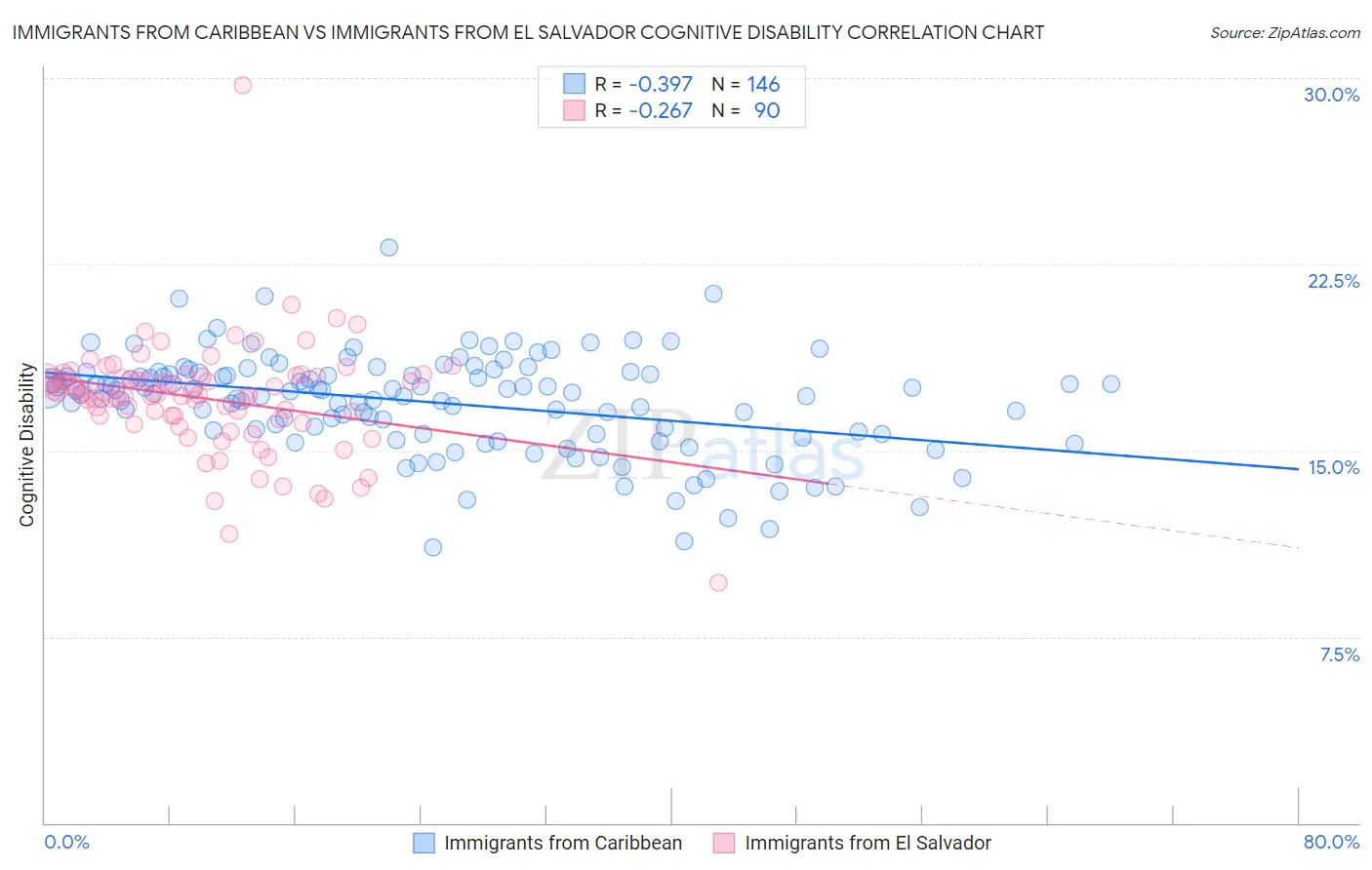 Immigrants from Caribbean vs Immigrants from El Salvador Cognitive Disability