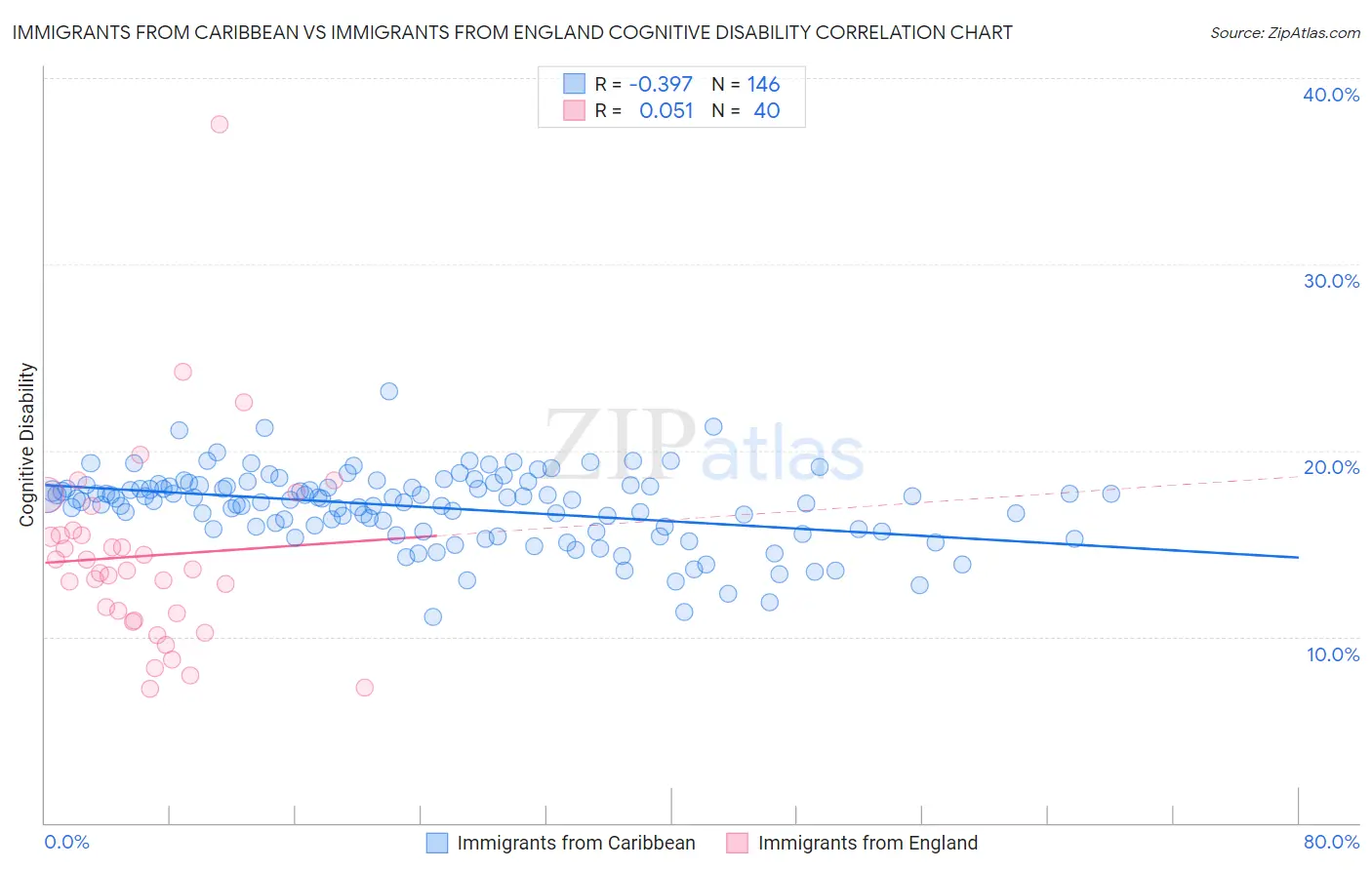 Immigrants from Caribbean vs Immigrants from England Cognitive Disability