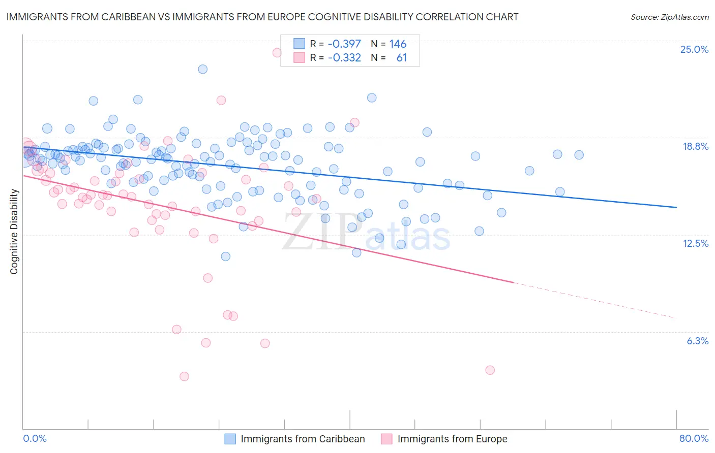 Immigrants from Caribbean vs Immigrants from Europe Cognitive Disability
