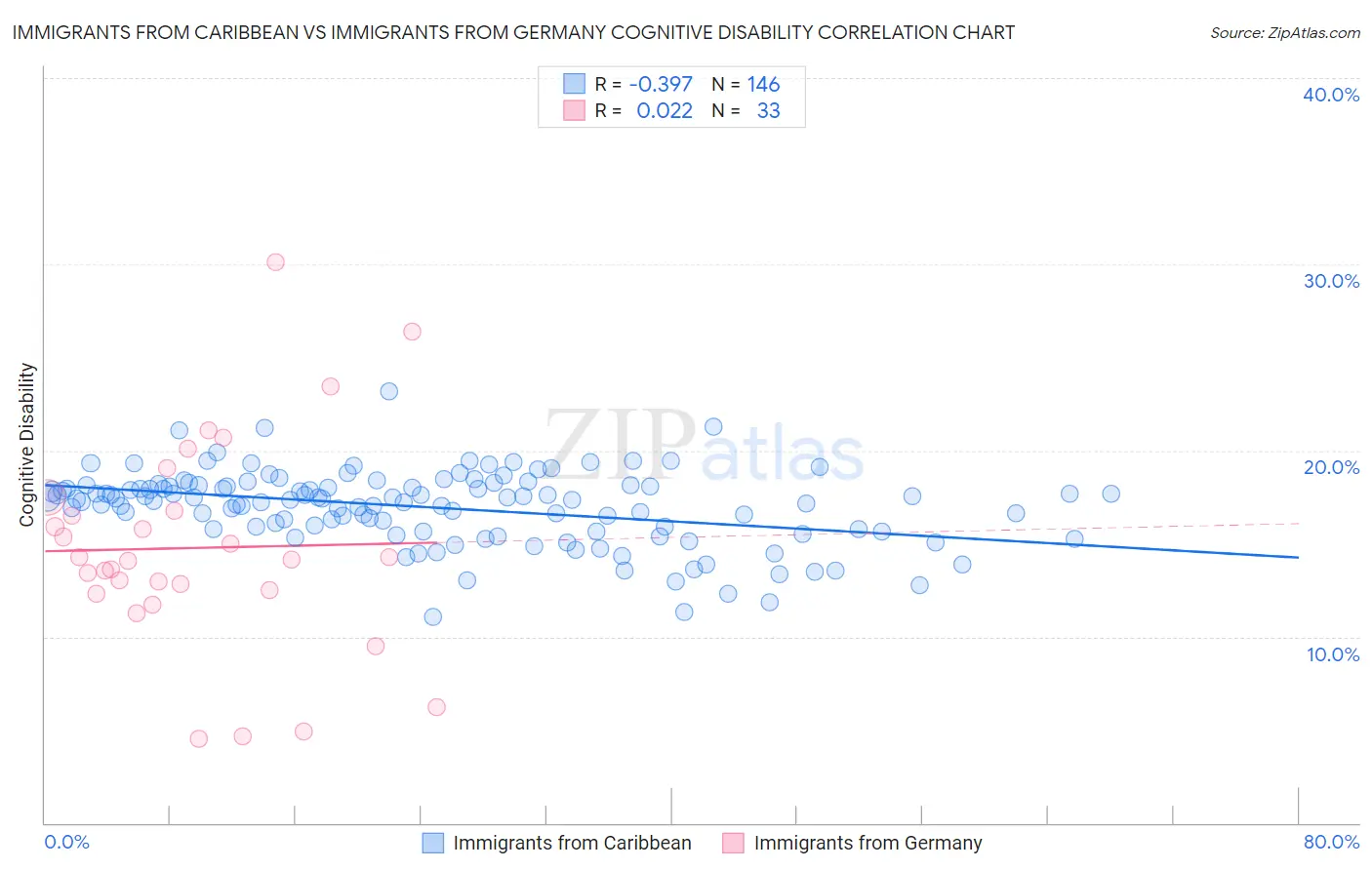 Immigrants from Caribbean vs Immigrants from Germany Cognitive Disability