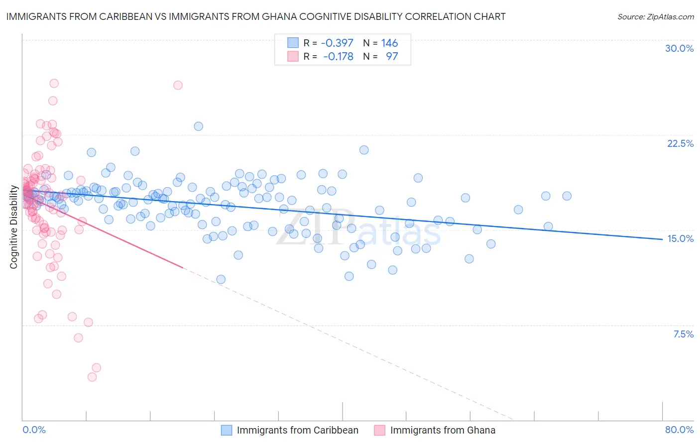 Immigrants from Caribbean vs Immigrants from Ghana Cognitive Disability