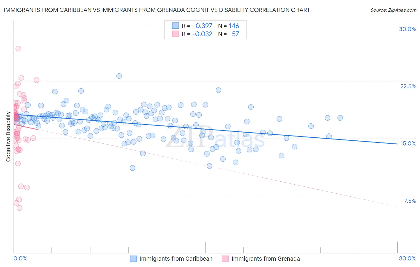 Immigrants from Caribbean vs Immigrants from Grenada Cognitive Disability