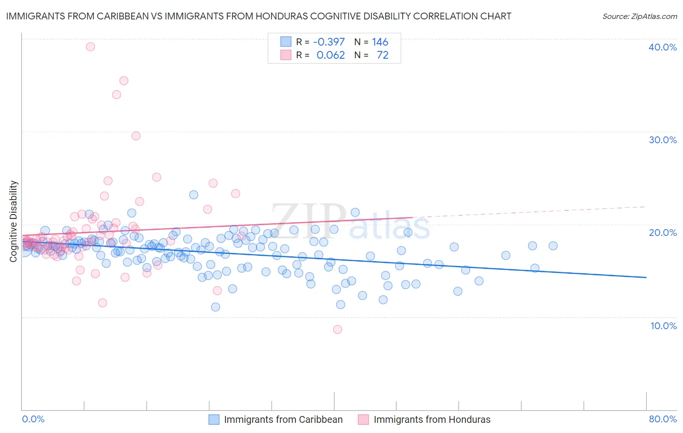 Immigrants from Caribbean vs Immigrants from Honduras Cognitive Disability
