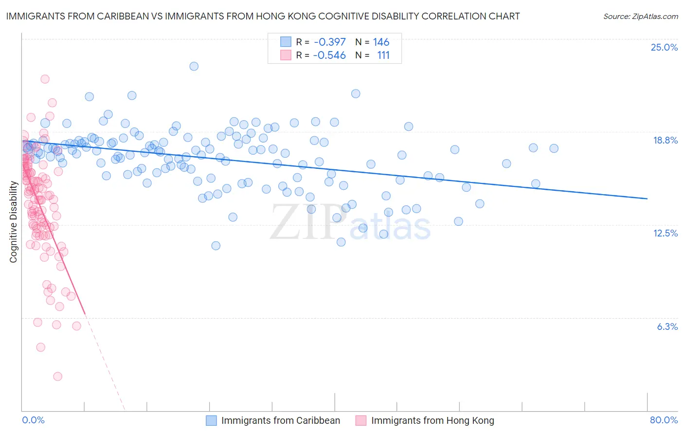 Immigrants from Caribbean vs Immigrants from Hong Kong Cognitive Disability