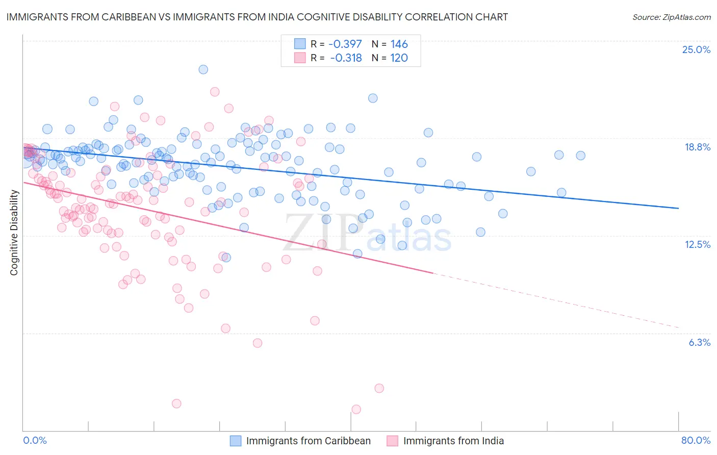 Immigrants from Caribbean vs Immigrants from India Cognitive Disability