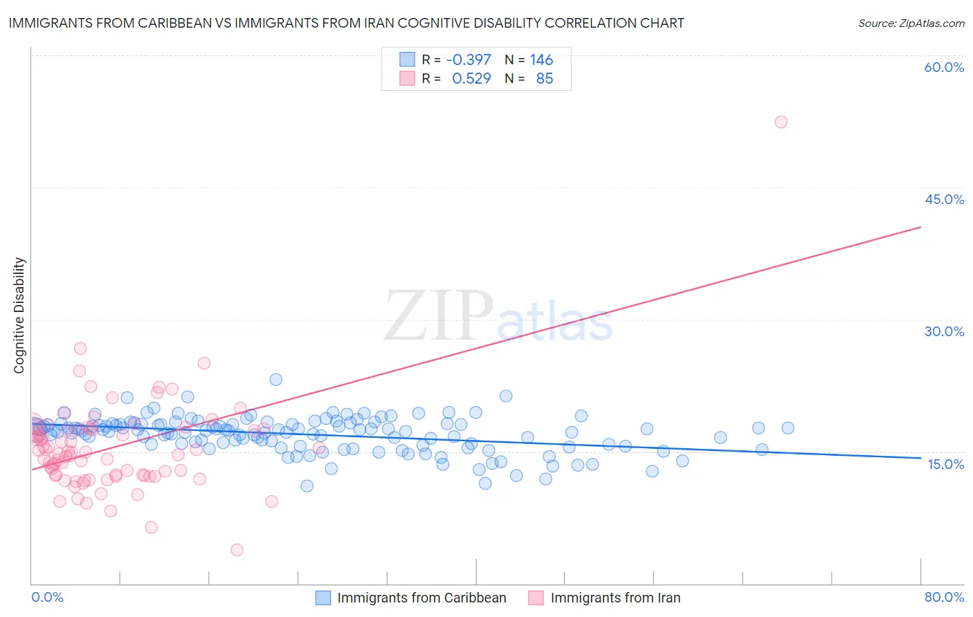 Immigrants from Caribbean vs Immigrants from Iran Cognitive Disability