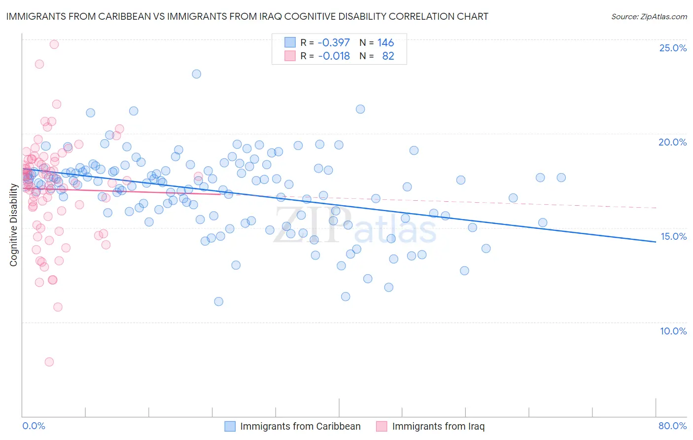 Immigrants from Caribbean vs Immigrants from Iraq Cognitive Disability