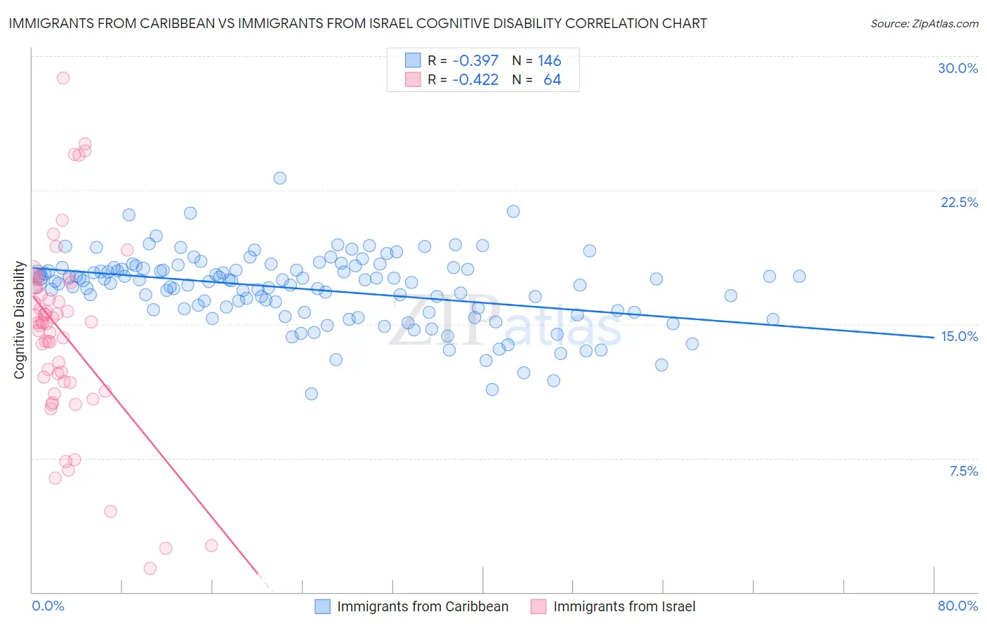 Immigrants from Caribbean vs Immigrants from Israel Cognitive Disability