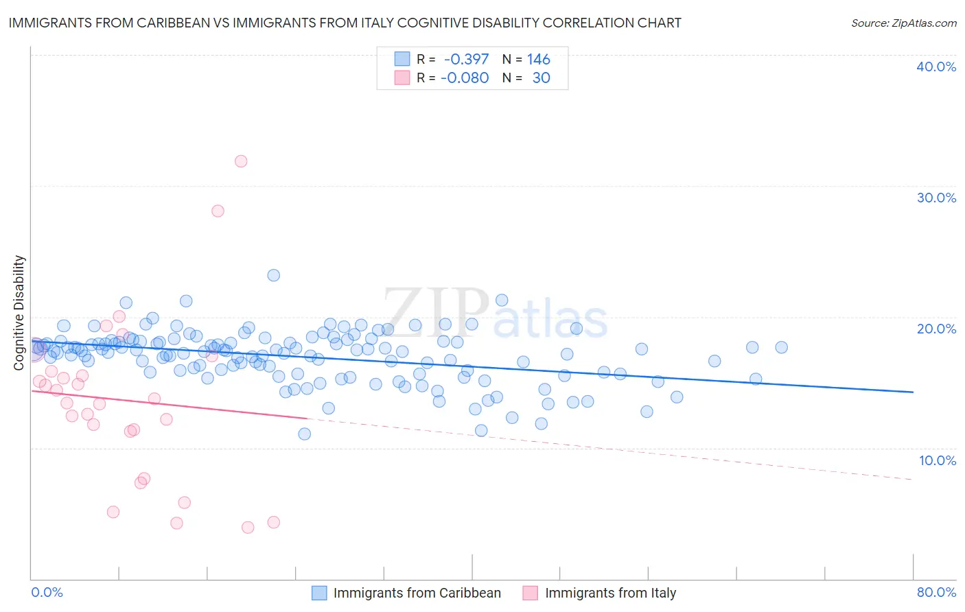 Immigrants from Caribbean vs Immigrants from Italy Cognitive Disability