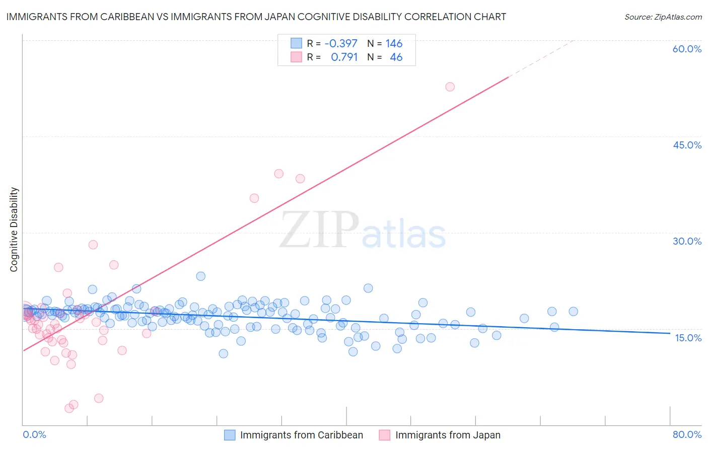 Immigrants from Caribbean vs Immigrants from Japan Cognitive Disability